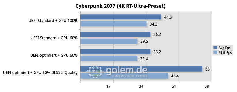 01-cyberpunk-2077-(4k-rt-ultra-preset)-chart.png