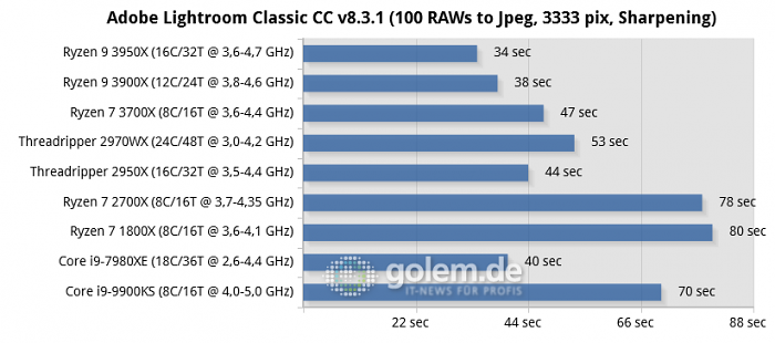 02-adobe-lightroom-classic-cc-v8.3.1-(100-raws-to-jpeg,-3333-pix,-sharpening)-chart.png