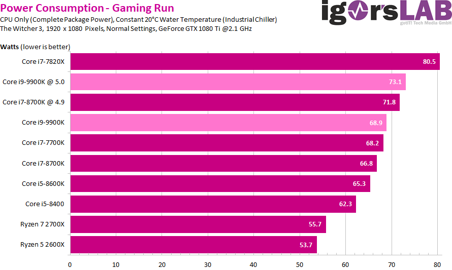 03-Power-Consumption-Gaming.png