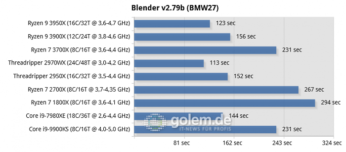 04-blender-v2.79b-(bmw27)-chart.png