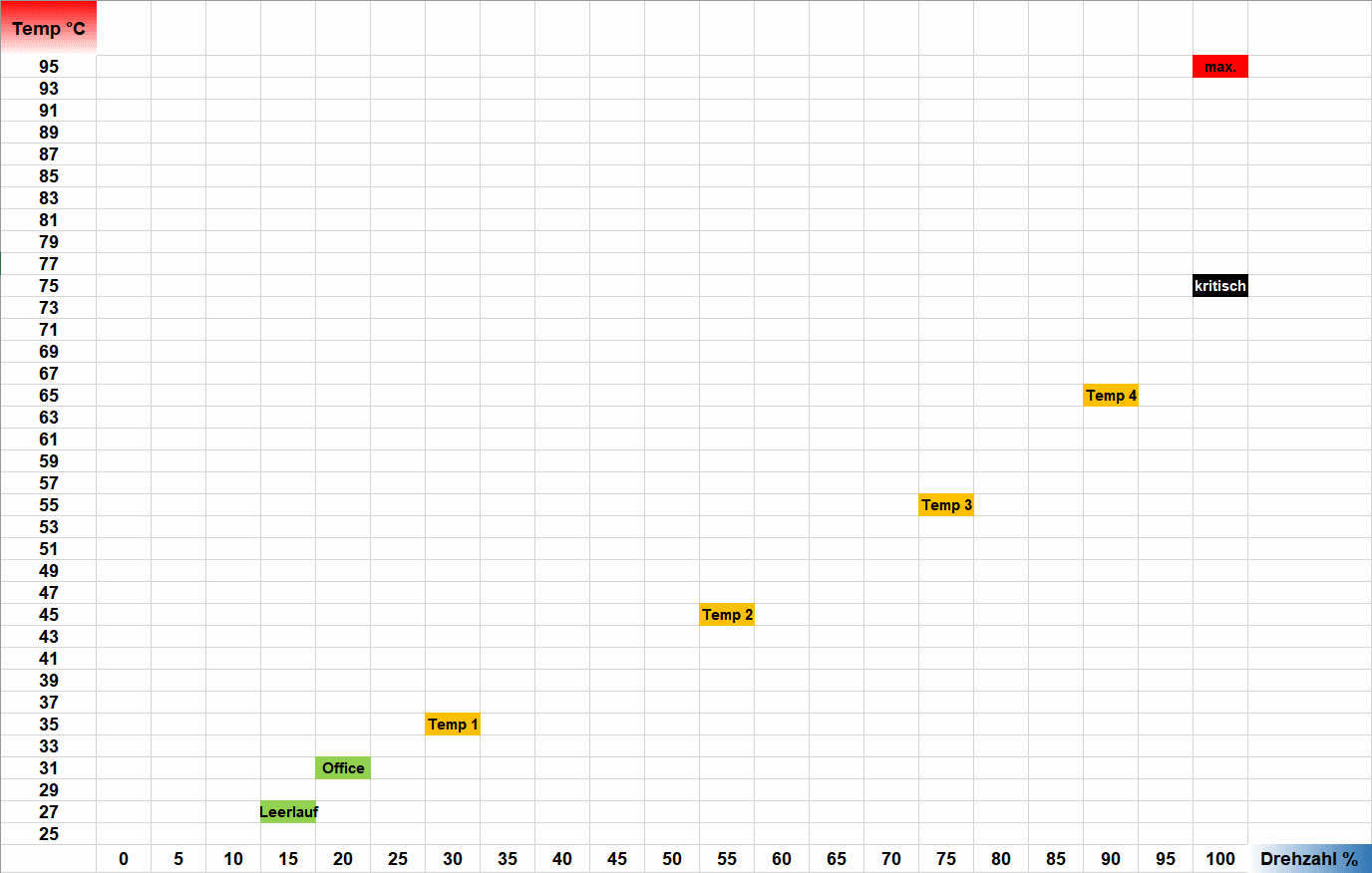 051 - CPU-Lüfter 2 Einstellung - Excel - Diagramm.gif