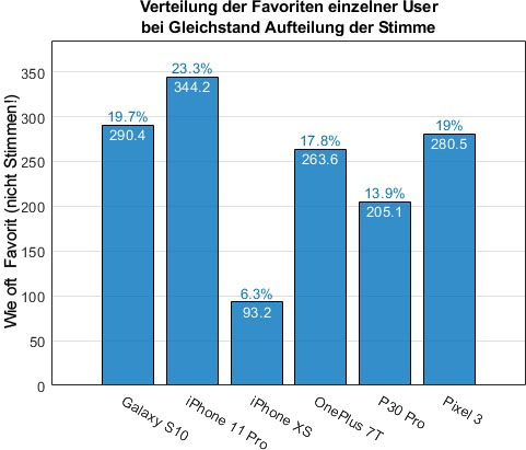 06 Favoriten der User (voters with 14 votes).jpg