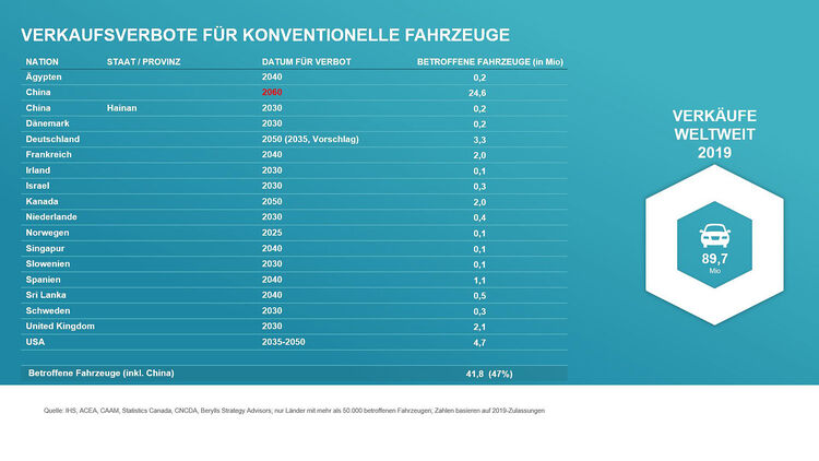 10-2020-Verbote-Verbrennungsmotoren-weltweit-bigMobileWide2x-4834b472-1745064.jpg