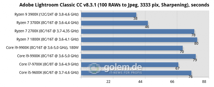 10-adobe-lightroom-classic-cc-v8.3.1-(100-raws-to-jpeg,-3333-pix,-sharpening),-seconds-chart.png