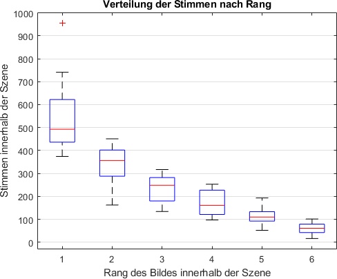 10 Boxplot Rang und Stimmanzahl innerhalb Szene.jpg