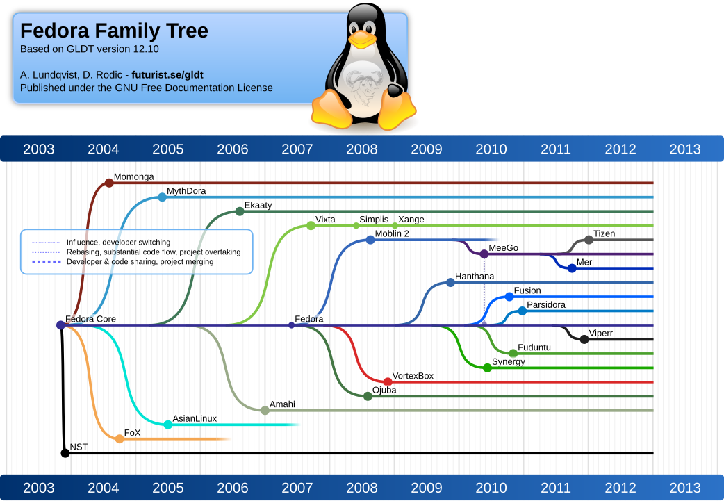 1042px-FedoraFamilyTree1210.svg.png