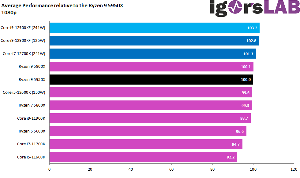 12-1080-Percent-AVG-FPS.png