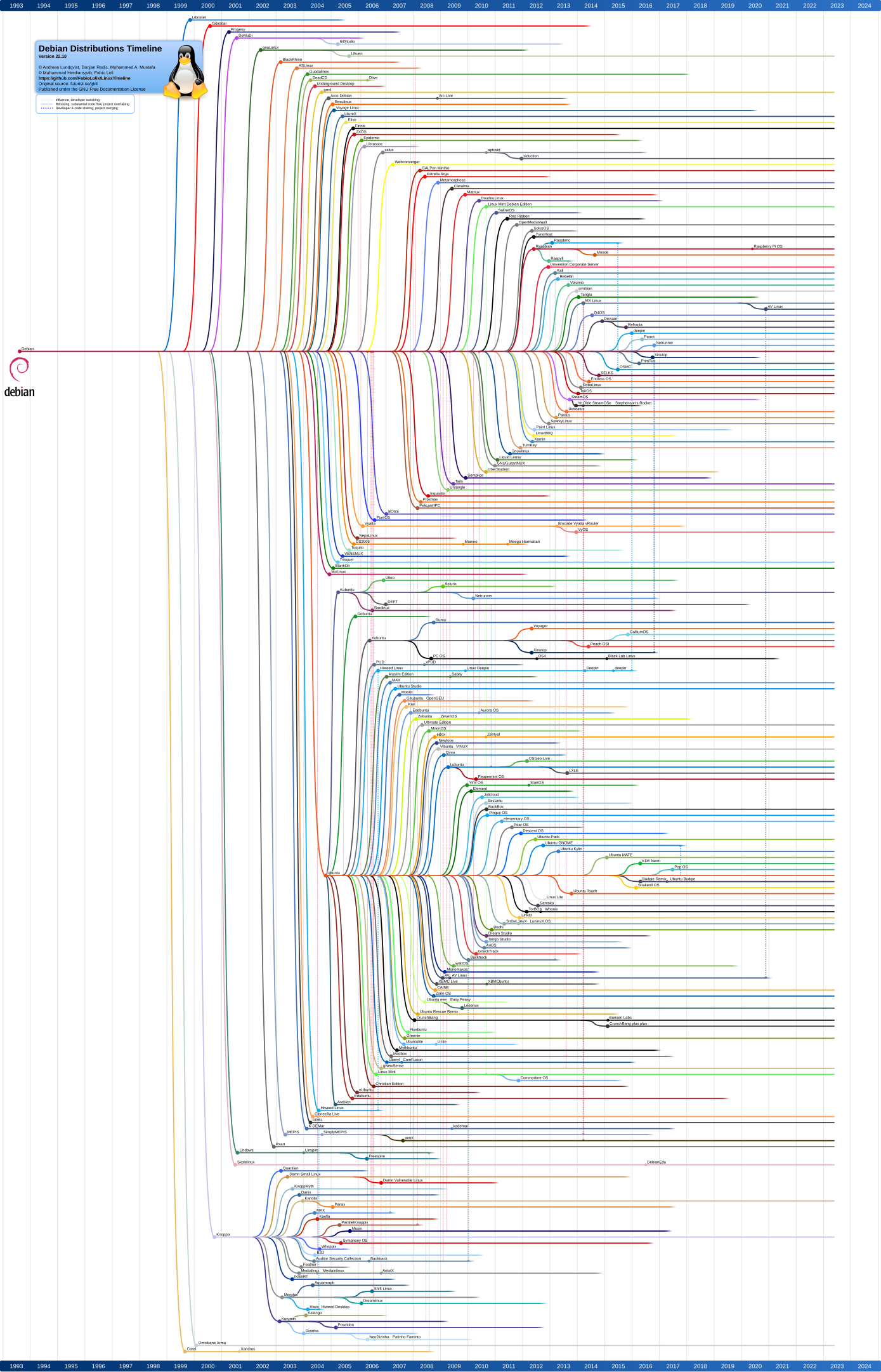 1389px-DebianFamilyTree1210.svg.png