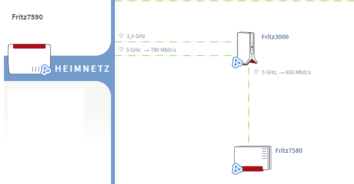 Sotel  AVM FRITZ!Box 4060 + FRITZ!Repeater 6000 WLAN Router 2.4GHz, 5GHz