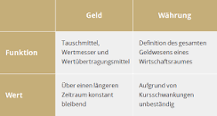 Bildergebnis für unterschied geld und währung