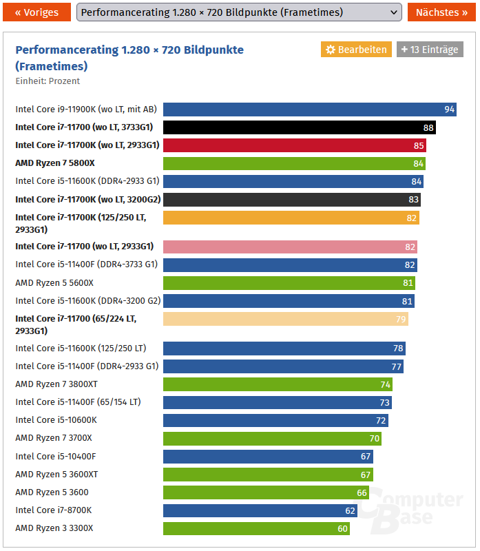 Разница между процессорами intel core i7 11700 и i7 11700 k