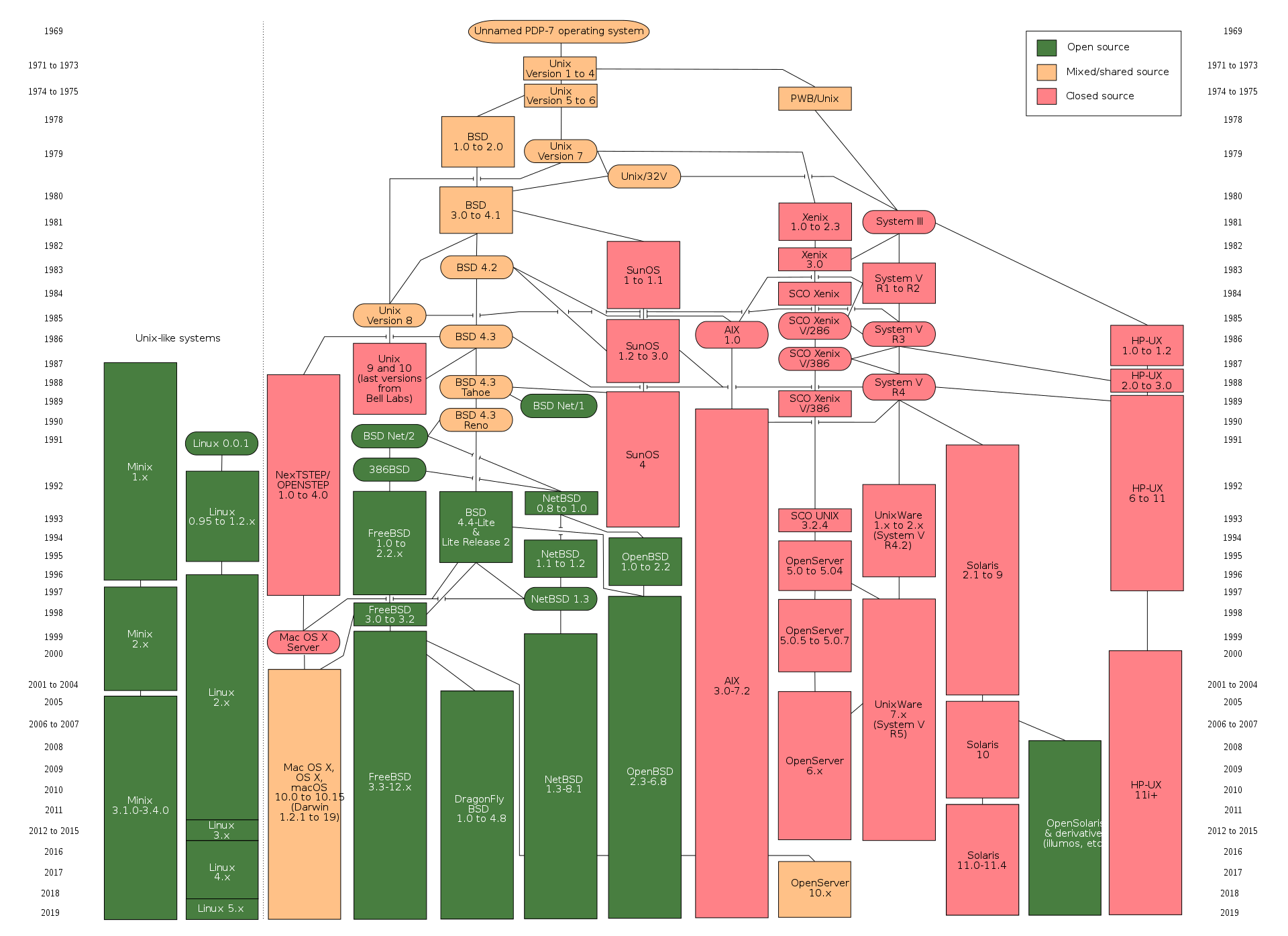 1920px-Unix_history-simple.svg.png