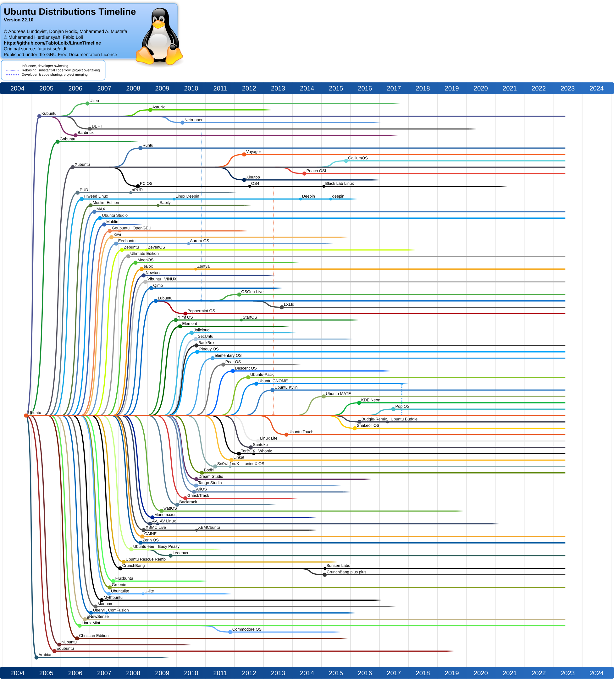 1953px-UbuntuFamilyTree1210.svg.png