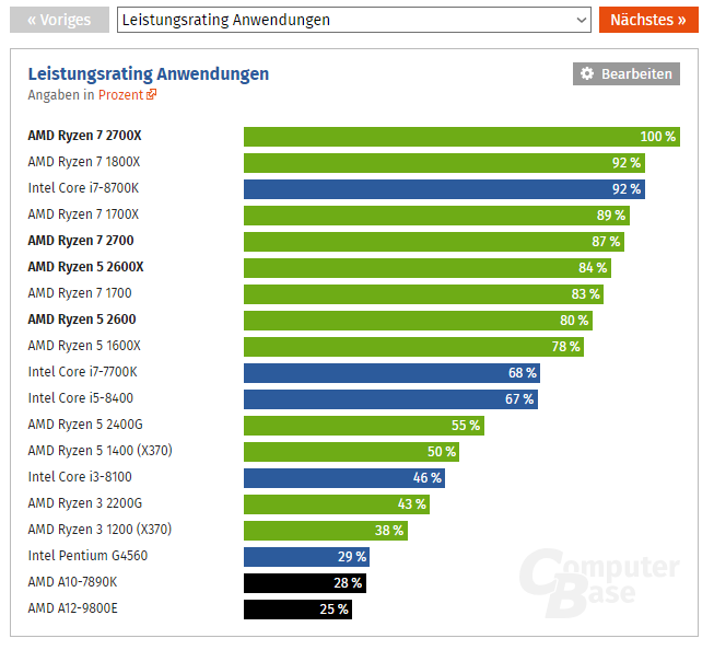 2018-11-30 17_53_04-AMD Ryzen 7 2700X, 2700, 5 2600X & 2600 im Test (Seite 3) - ComputerBase –...png