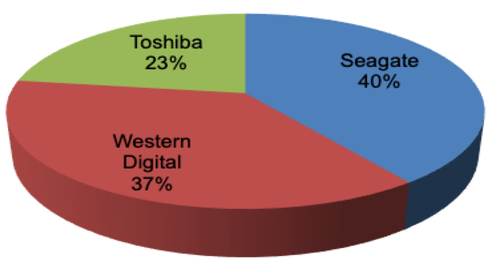 2018-HDD-Market-Share_by_units.png