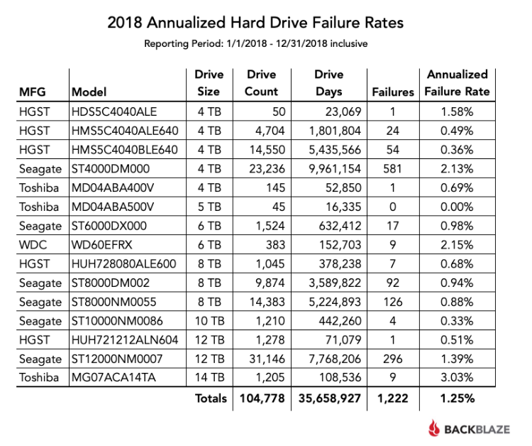 2018backblazeannualizedharddrivefailurerates.png