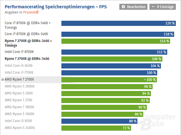 2019-02-06 16_45_22-AMD Ryzen 7 2700X, 2700, 5 2600X & 2600 im Test (Seite 7) - ComputerBase.png