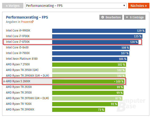 2019-02-20 16_38_56-CPU-Benchmark_ Prozessor-Vergleich - ComputerBase.png