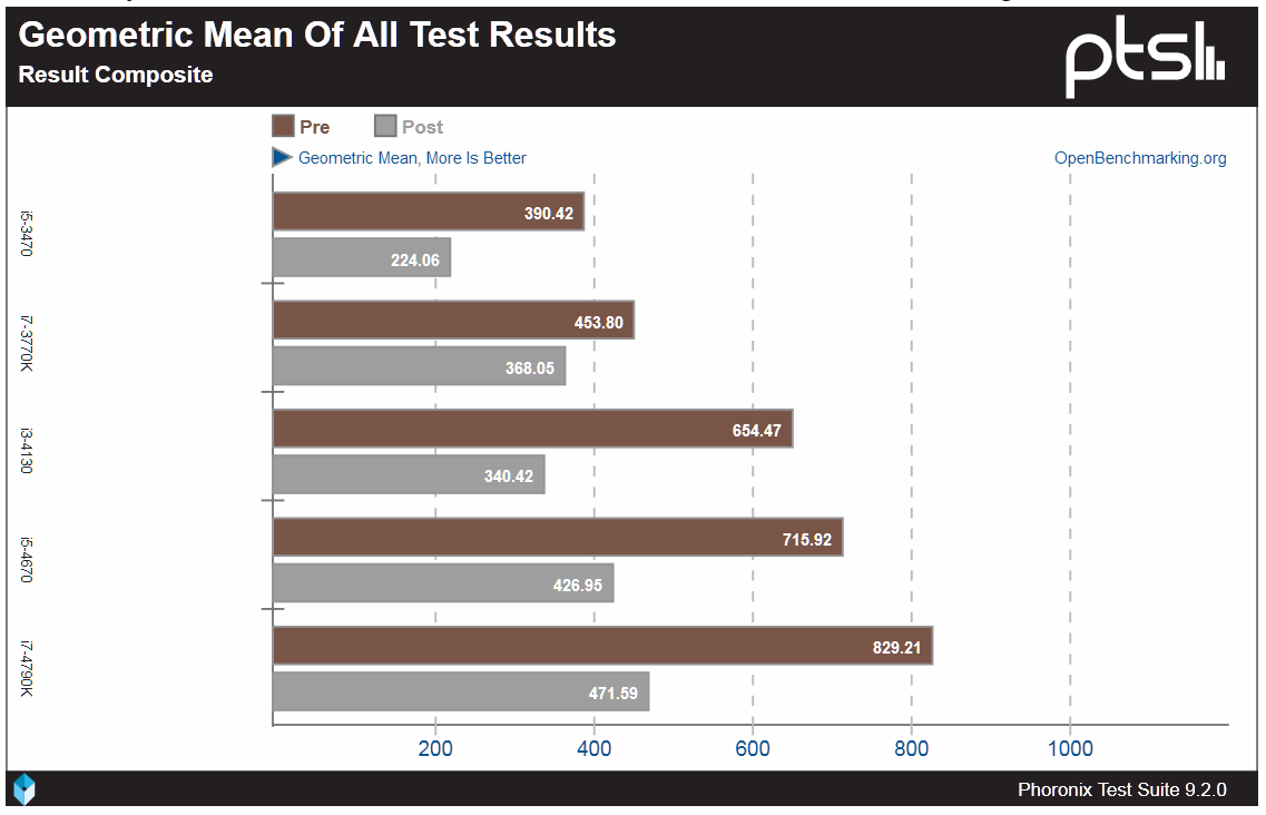 2020-01-18 01_43_55-More Benchmarks Of The Initial Performance Hit From CVE-2019-14615 On Inte...png