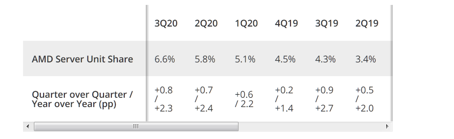 2020-11-04 11_42_01-AMD Reaches Highest CPU Market Share Since 2007, Q3 2020 Report (Updated) ...png