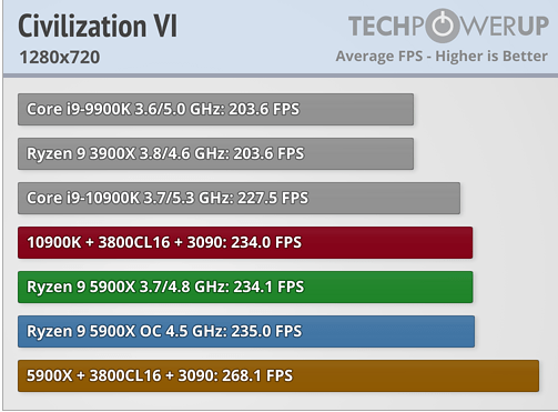 2020-11-13 11_02_46-How is Intel Beating AMD Zen 3 Ryzen in Gaming_ _ TechPowerUp.png