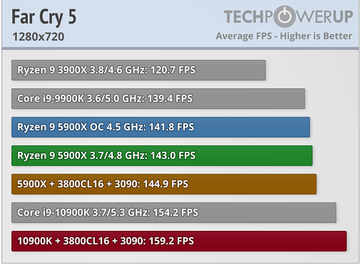 2020-11-13 11_02_59-How is Intel Beating AMD Zen 3 Ryzen in Gaming_ _ TechPowerUp.png