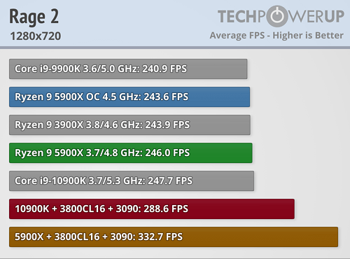 2020-11-13 11_03_23-How is Intel Beating AMD Zen 3 Ryzen in Gaming_ _ TechPowerUp.png