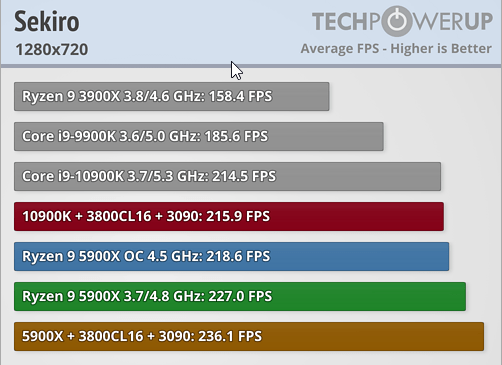 2020-11-13 11_03_35-How is Intel Beating AMD Zen 3 Ryzen in Gaming_ _ TechPowerUp.png