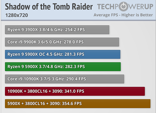 2020-11-13 11_03_57-How is Intel Beating AMD Zen 3 Ryzen in Gaming_ _ TechPowerUp.png