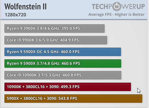 2020-11-13 11_04_25-How is Intel Beating AMD Zen 3 Ryzen in Gaming_ _ TechPowerUp.png