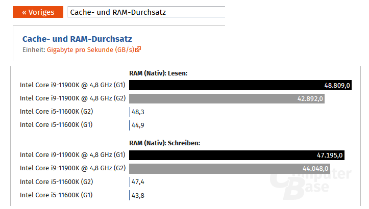 2021-03-31 12_18_40-Intel Core i9-11900K & i5-11600K „Rocket Lake-S“ -- Cache und RAM-Durchsatz.png