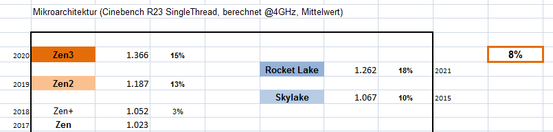 2021-04-07 17_15_44-Microsoft Excel - 2021-04-05 -- CB R23 ST zu IPC (Rocket Lake).png