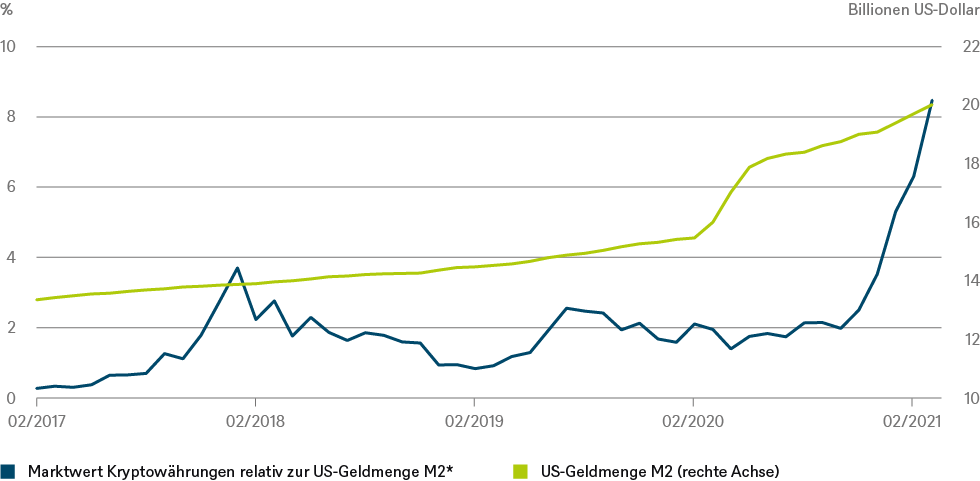 20210305_cotw_crypto_chart_de_72dpi.png