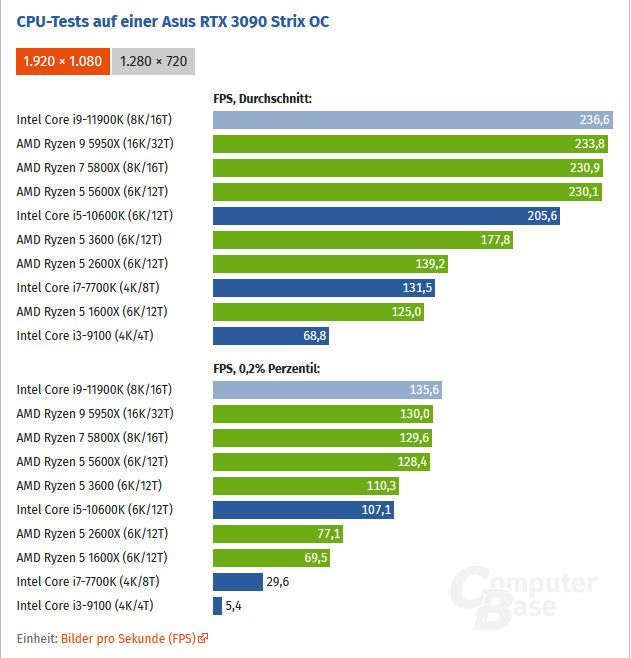 2022-03-09 15_38_29-F1 2021 im Technik-Test_ CPU-Benchmarks, Spielkritik und Fazit - ComputerB...png