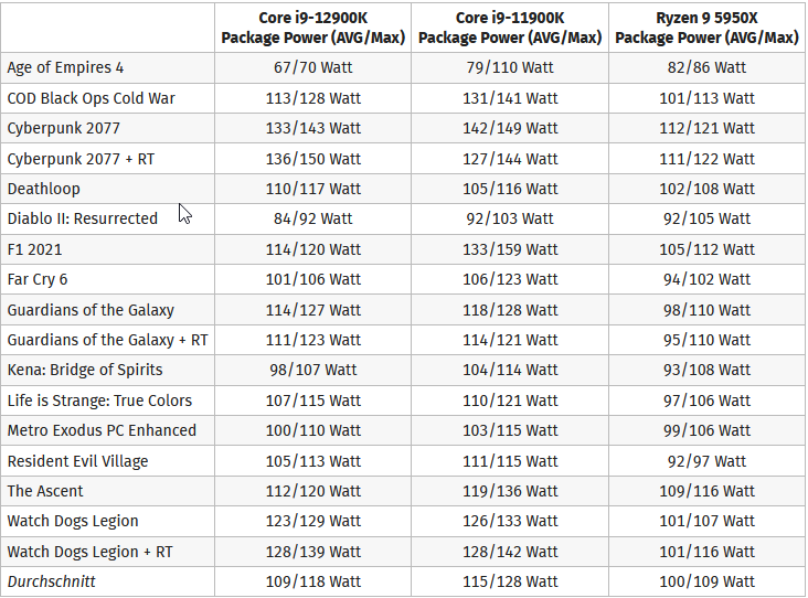 2022-03-13 12_16_18-Intel Alder Lake im Spiele-Benchmark-Test_ Gaming-Benchmarks mit RTX 3090,...png