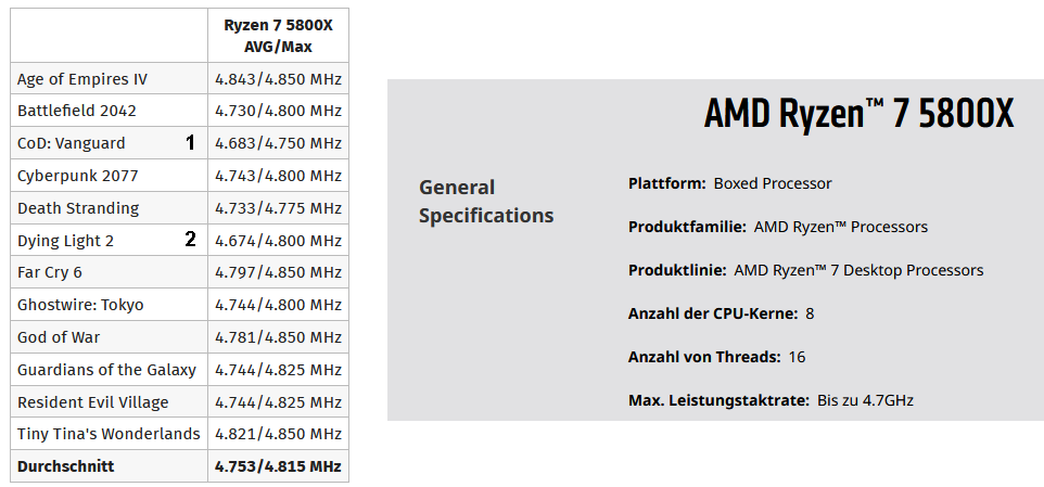 2022-04-15 -2- AMD Ryzen 7 5800X -- Gaming-Benchmarks mit RTX 3090 Ti -- Takt.png