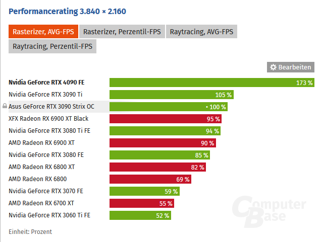 2022-11-04 17_49_56-Nvidia GeForce RTX 4090 FE im Test_ Brachial schnell_ Benchmarks in WQHD, ...png