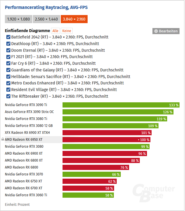 2022-11-06 07_46_23-Grafikkarten-Rangliste 2022_ GPUs im Vergleich - ComputerBase – Mozilla Fi...png