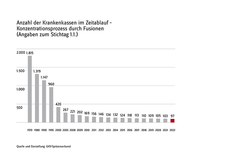 20220103_Grafik_Krankenkassenanzahl_2022_A_160.jpg