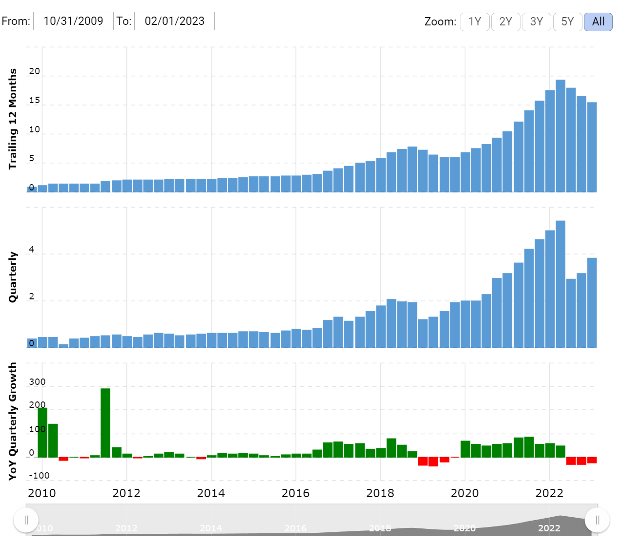 2023-02-28 14_25_44-NVIDIA Gross Profit 2010-2023 _ NVDA _ MacroTrends - Vivaldi.png