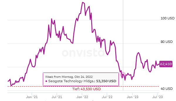 2023-07-13 17_36_31-Seagate Technology Hldgs. Aktie (A3CQU7 _ IE00BKVD2N49) • onvista.png