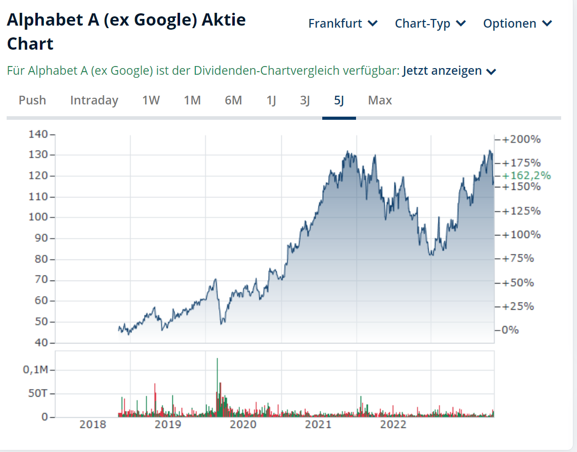 2023-11-05 16_56_54-ALPHABET A (EX GOOGLE) AKTIE _ GGQ1 _ Aktienkurs _ US02079K3059 _ News _ A...png