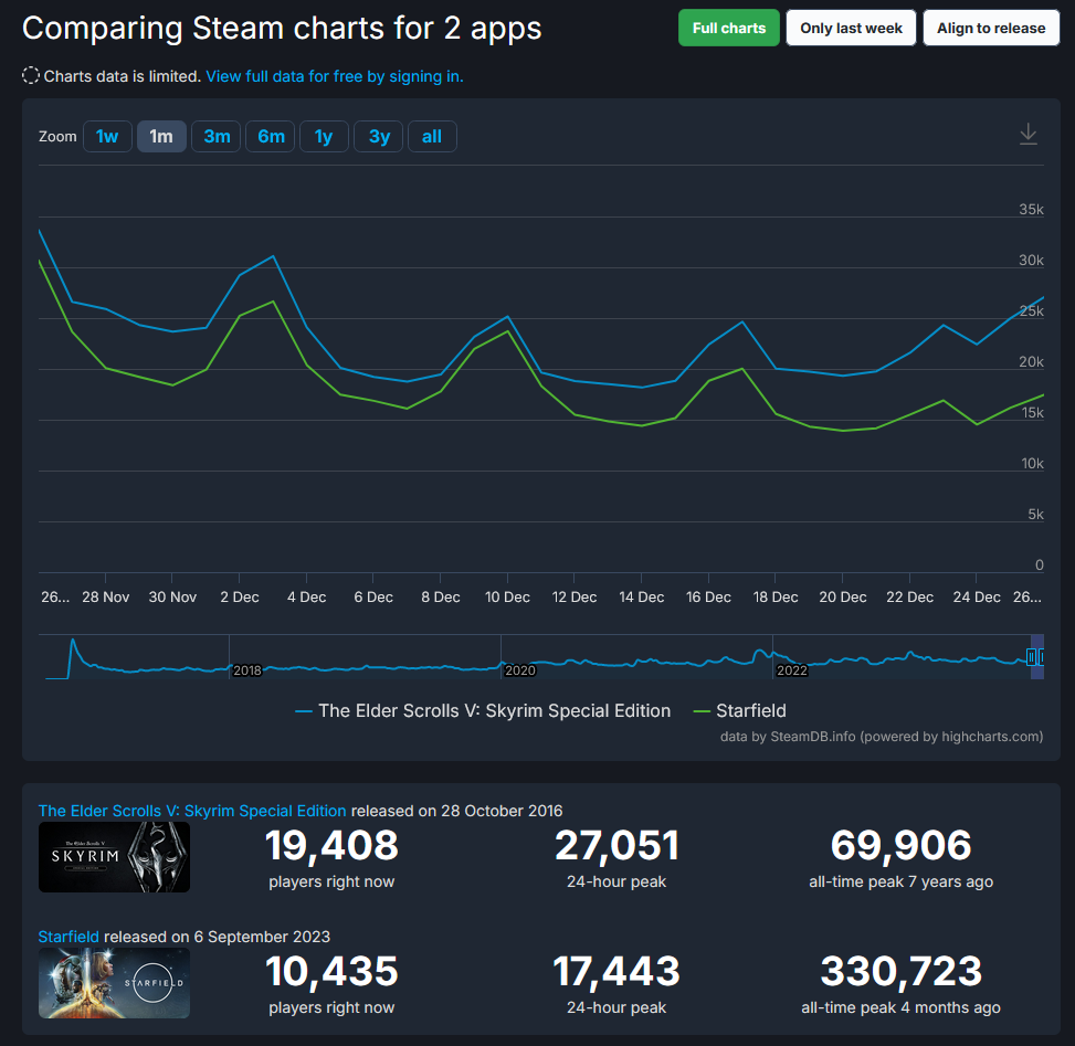 2023-12-27 14_30_07-Comparing charts for 2 apps · SteamDB – Mozilla Firefox.png