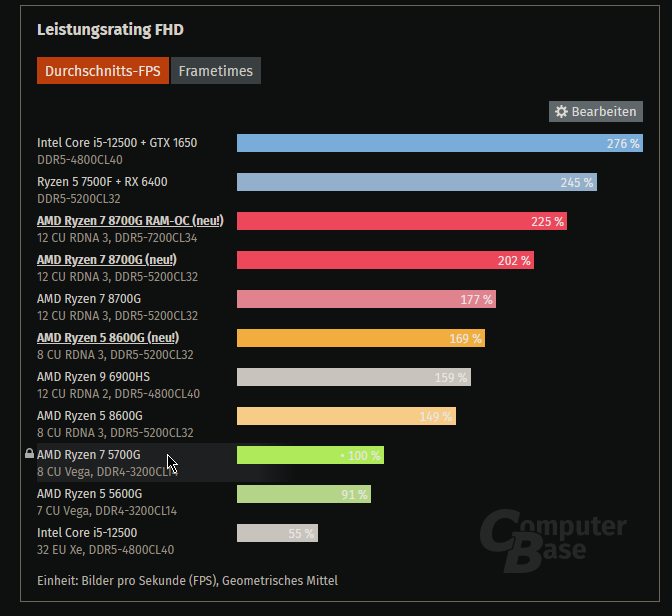 2024-05-13 18_28_57-AMD Ryzen 8700G & 8600G im Test_ Gaming, Multimedia, Apps - ComputerBase –...png