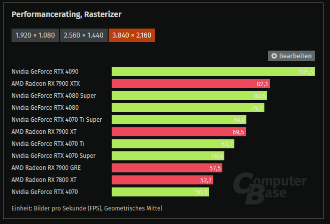 2024-05-13 19_02_27-Grafikkarten-Rangliste 2024_ GPUs im Vergleich - ComputerBase – Mozilla Fi...png