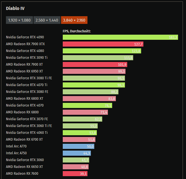 2024-05-13 20_10_31-Diablo IV im Technik-Test_ Benchmarks (FHD, WQHD & UHD), Frametimes und VR...png