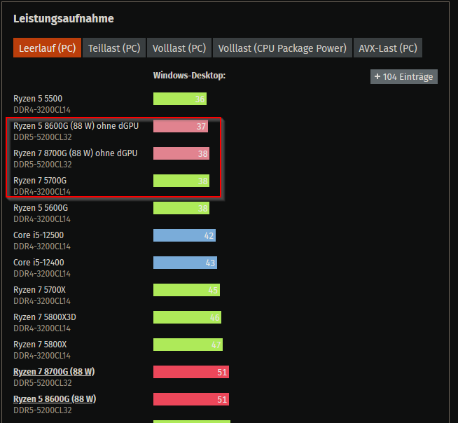 2024-05-17 11_54_17-AMD Ryzen 8700G & 8600G im Test_ Gaming, Multimedia, Apps_ App-Benchmarks,...png