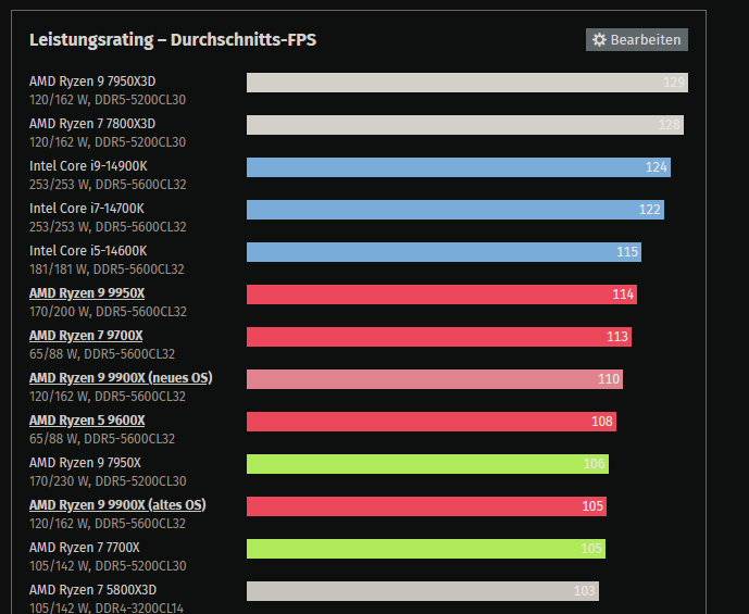 2024-09-08 15_19_48-AMD Ryzen 9 9900X und 9950X im Test_ Benchmarks in neuen Spielen mit GeFor...png