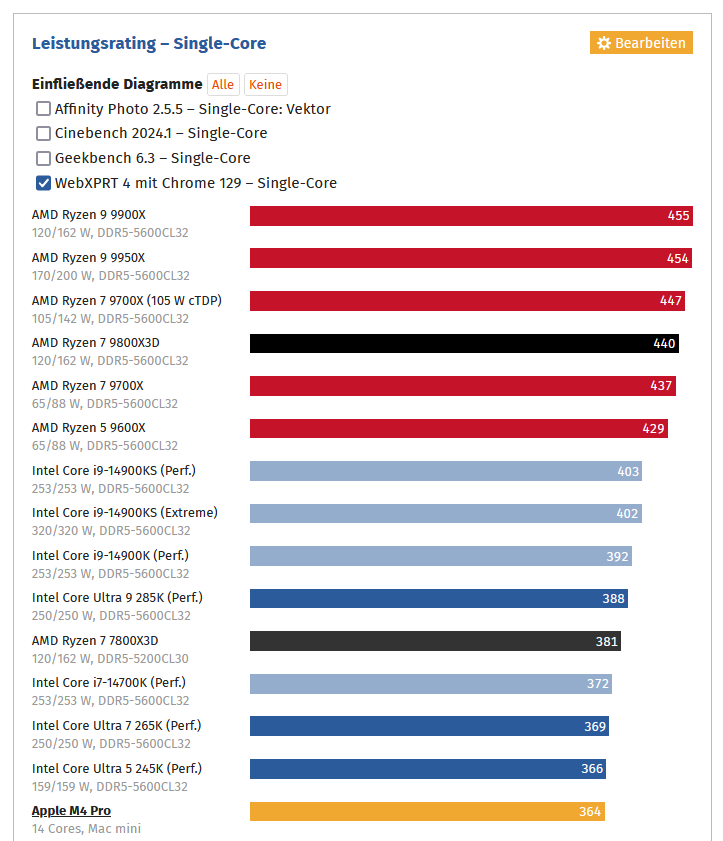 2024-12-09 -CB- Apple M4 Pro -- Single-Core WebXPRT4.png