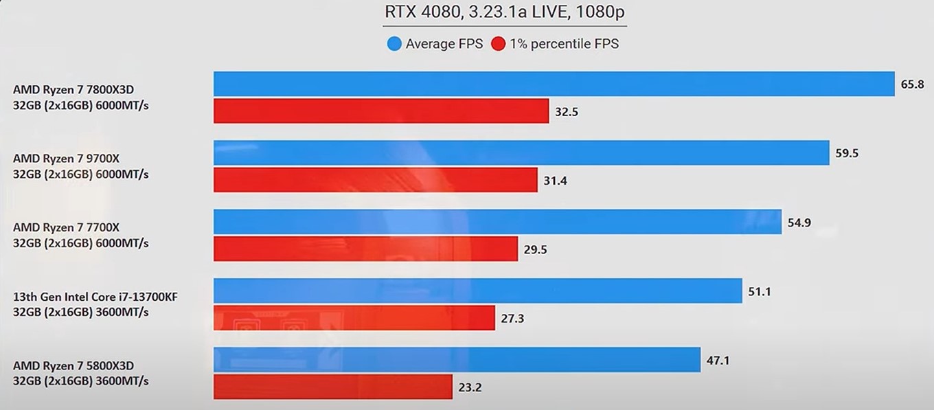 5800X3D 50% less min fps.jpg